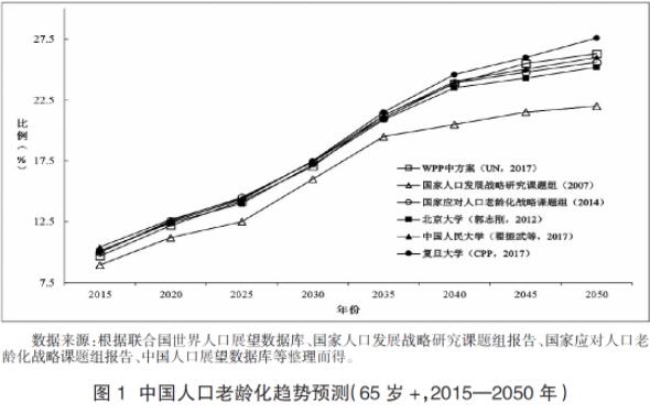 对人口老龄化的再认识及政策思考！