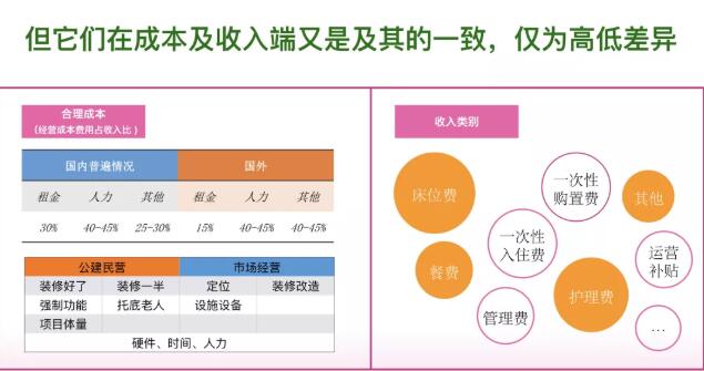 做养老服务靠什么赚钱呢？