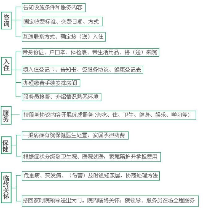 石家庄藁城市英乔养老院入住流程